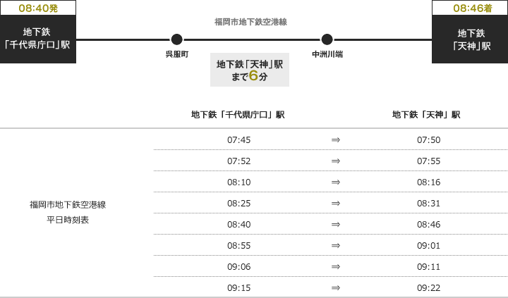 通勤シミュレーション(平日):福岡市地下鉄