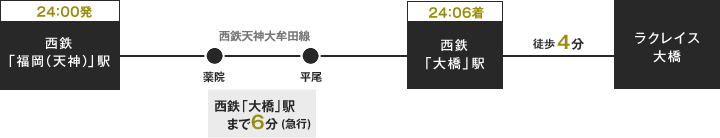 終電シミュレーション(平日)