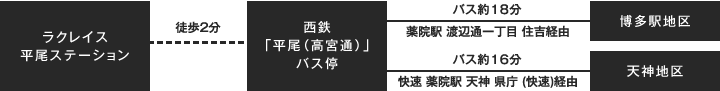 徒歩2分の西鉄「平尾（高宮通）バス停から