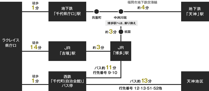 複数のアクセス経路で都心部へ