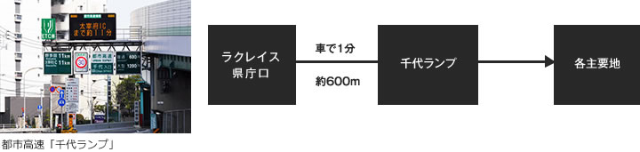 都市高速「千代ランプ」まで1分