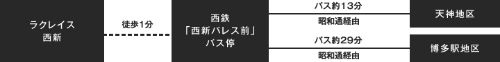 徒歩1分の西鉄「西新パレス前」バス停から