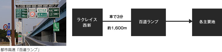 都市高速「百道ランプ」まで3分