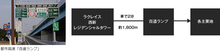 都市高速「百道ランプ」まで3分