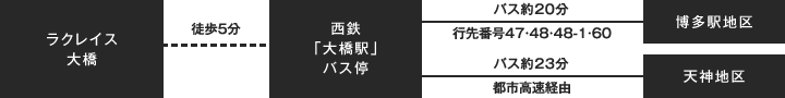 徒歩5分の大橋駅バス停から博多駅まで約18分。