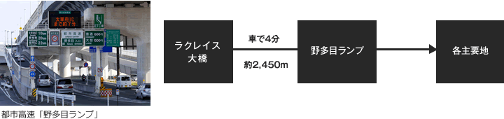 都市高速「野多目ランプ」まで4分