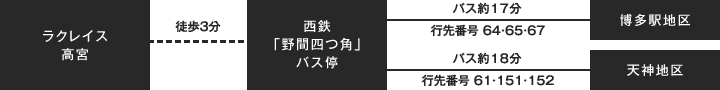 徒歩5分の大橋駅バス停から博多駅まで約18分。