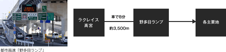 都市高速「野多目ランプ」まで4分