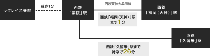 通勤シミュレーション（平日）