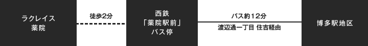 徒歩2分の西鉄「薬院駅前」バス停から